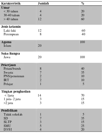 Tabel 1. Karakteristik informan 