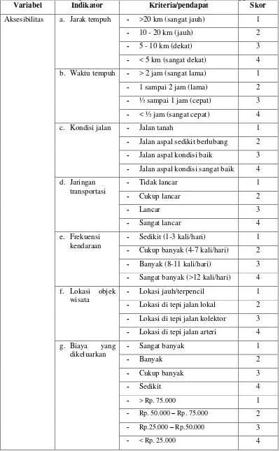 Tabel 4. Skor untuk menilai variabel aksesibilitas menuju Pantai Sawmill di Pekon Karang Anyar Kecamatan Wonosobo Kabupaten Tanggamus 