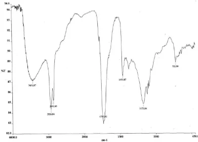 Gambar 4.3 Spektrum FT-IR senyawa gliseril 9,10-dihidroksi stearat 