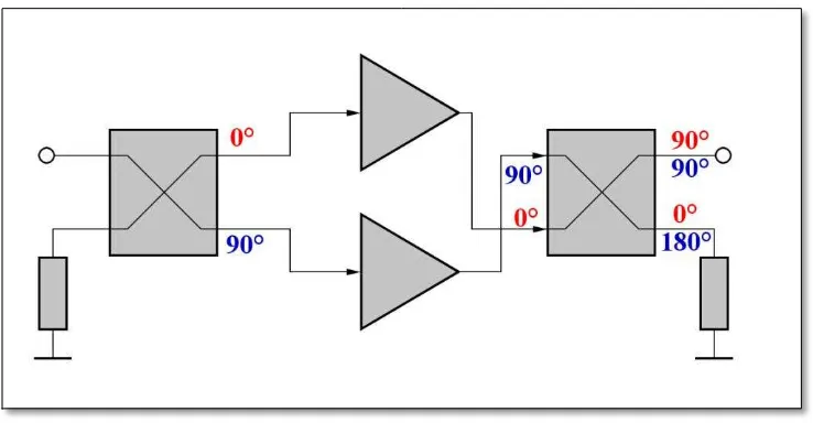Figure 2.3 Principle of the balanced amplifier 