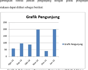 Grafik 2. Rekapitulasi Pengunjung Perpustakaan SMAN 2 Klaten