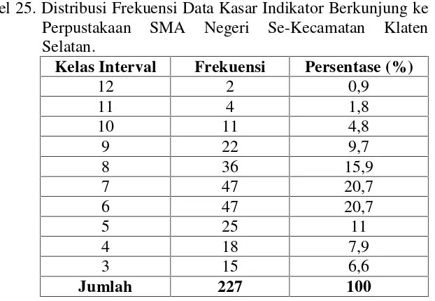 Tabel 25. Distribusi Frekuensi Data Kasar Indikator Berkunjung ke