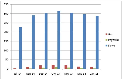grafik rekapitulasi peminjam untuk periode Juli 2014 € Januari 2015: