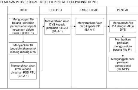 Gambar 3. Penilaian Internal DYS oleh PP di PTU