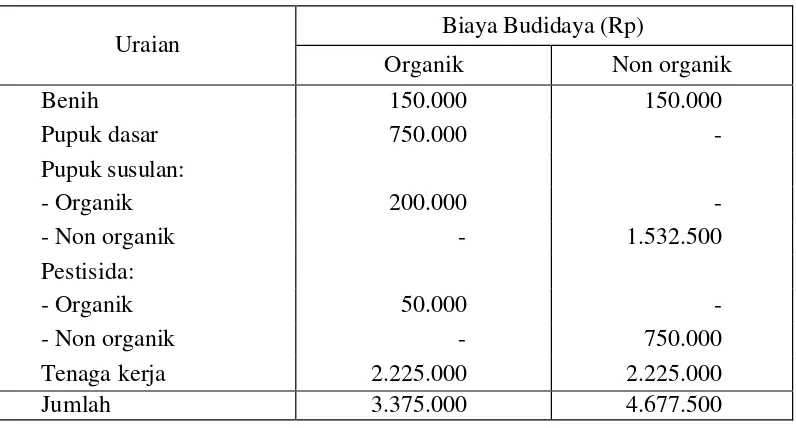 Tabel 1.  Perbandingan biaya operasional per ha pembudidayaan padi organik dan non oganik (Andoko 2004) 
