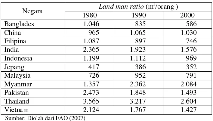 Tabel 2  Land-man ratio beberapa negara di Asia tahun 1980 – 2000  