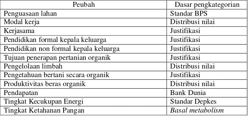 Tabel 3  Dasar pengkategorian peubah 