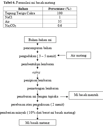 Tabel 6. Formulasi mi basah matang 