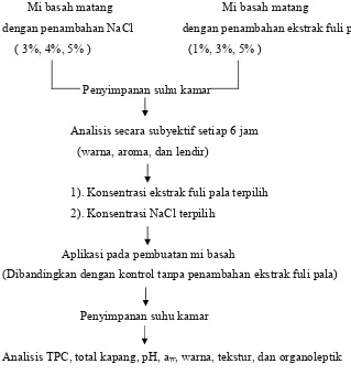 Gambar 4. Diagram alir pengaruh kombinasi ekstrak fuli pala 