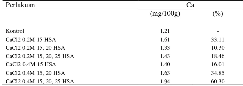 Tabel 2. Rata-rata Kandungan Kalsium dalam Buah pada Aplikasi CaCl2 