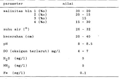 Tabel 3. Parameter ideal dari pertumbuhan udang windu 