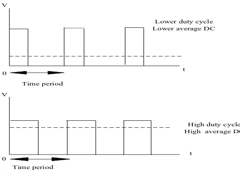 Figure 2.4: Pulse Width Modulation signal 