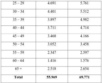 Tabel 2.2.1. Perkiraan Jumlah Penduduk Menurut Kelompok Umur di Kota Kisaran Sumber : Asahan Dalam Angka (2013)  