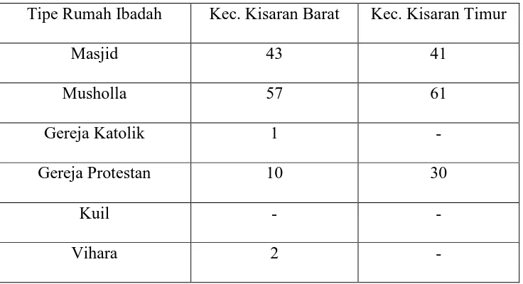 Tabel 2.4.1. Jumlah Rumah Ibadah di Kota Kisaran 