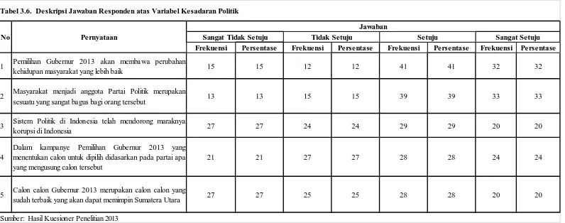 Tabel 3.6.  Deskripsi Jawaban Responden atas Variabel Kesadaran Politik
