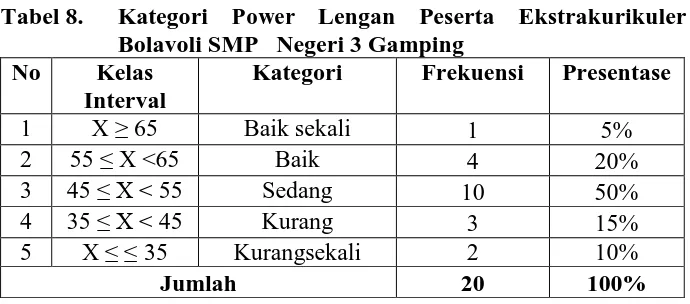 Tabel 8. Kategori Power Lengan Peserta Ekstrakurikuler Bolavoli SMP   Negeri 3 Gamping 
