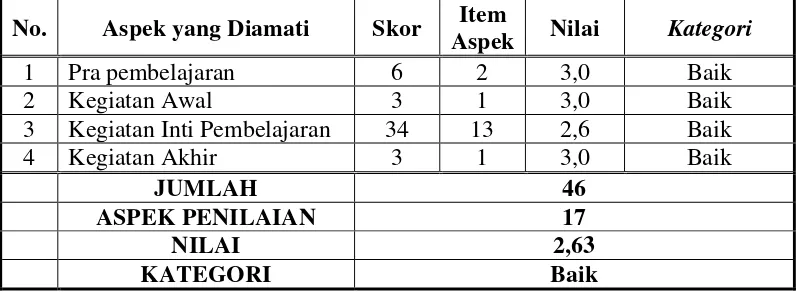 Tabel 5. Aktivitas Guru dalam Kegiatan Pembelajaran Siklus I 