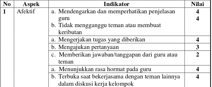 Tabel 8.  Hasil Observasi Aktivitas Siswa Siklus II 