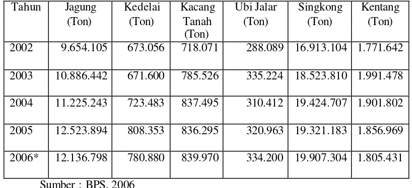 Tabel 3. Pertumbuhan Produk Agribisnis di Indonesia Tahun 2002-2006  