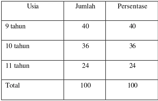 Tabel 4. Jumlah dan Persentase Usia Responden di SD Islam Al Azhar 01 
