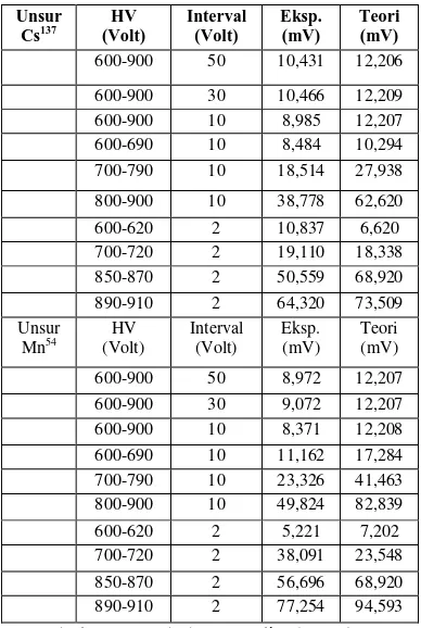 Tabel 4.1. Perubahan amplitudo pada masing-masing interval tegangan 