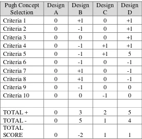 Table 3.4: Pugh Matrix Example 