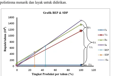Grafik BEP & SDP 