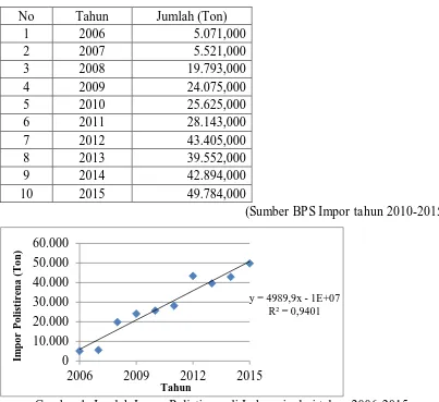 Gambar 1. Jumlah Impor Polistirena di Indonesia dari tahun 2006-2015 