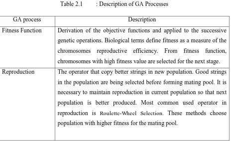 Fig. 2.8:  Working Principle of Simple GA [11] 