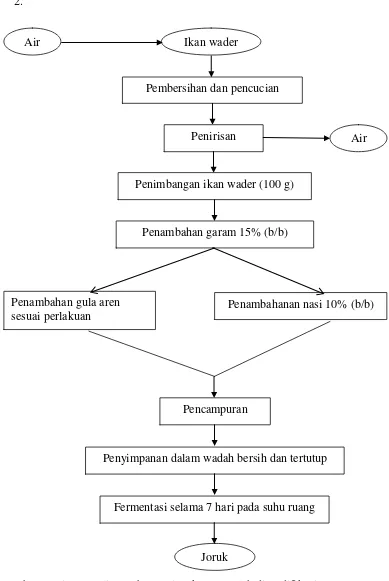 Gambar 2. Diagram alir pembuatan joruk  yang telah dimodifikasi. 