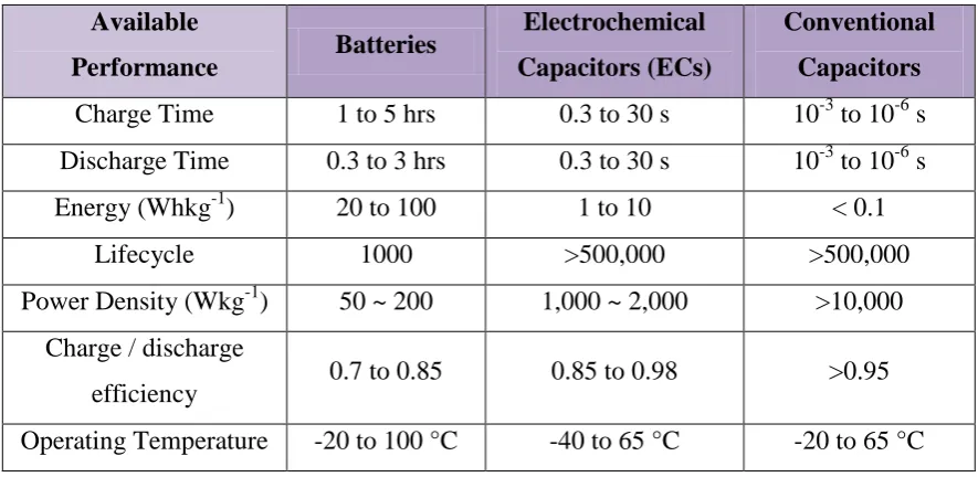 Figure 1.1 : Plot of power density (Wkg-1) versus energy density (Whkg-1) of different storage devices (Rolison et al., 2009) 