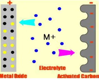 Figure 2.2 : The Operating Principle in Electrical Double-layer Capacitors (Retrieved from 