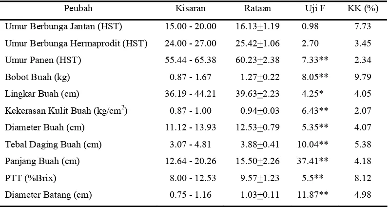 Tabel 4. Rekapitulasi Nilai Rataan dan Sidik Ragam Delapan Hibrida Melon  