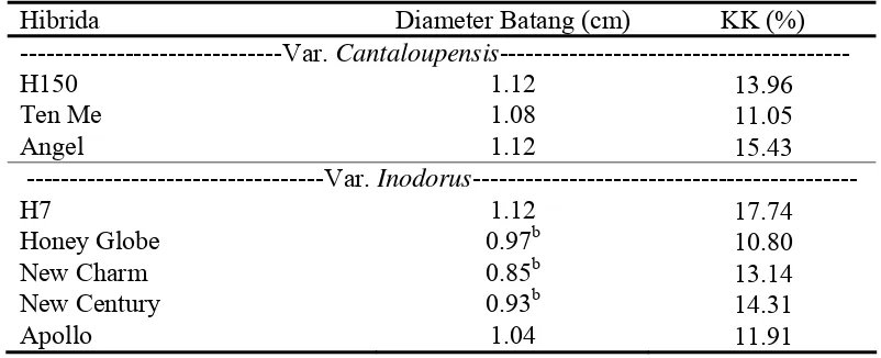 Tabel 5. Nilai Rataan dan Nilai Koefisien Keragaman (KK) Karakter Diameter Batang Delapan Hibrida Melon 