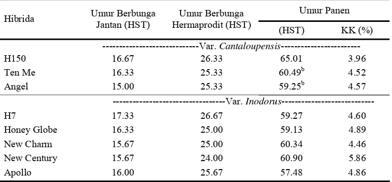 Tabel 6. Nilai Rataan dan Nilai Koefisien Keragaman (KK) Karakter Generatif Delapan Hibrida Melon 
