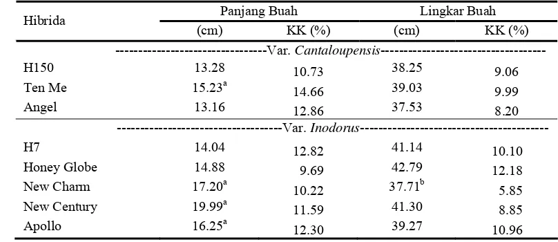 Tabel 7. Nilai Rataan dan Nilai Koefisien Keragaman (KK) Karakter Panjang Buah dan Lingkar Buah Delapan Hibrida Melon 