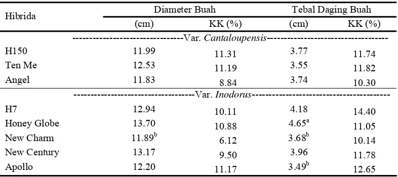 Tabel 8. Nilai Rataan dan Nilai Koefisien Keragaman (KK) Karakter Diameter Buah dan Tebal Daging Buah Delapan Hibrida Melon 