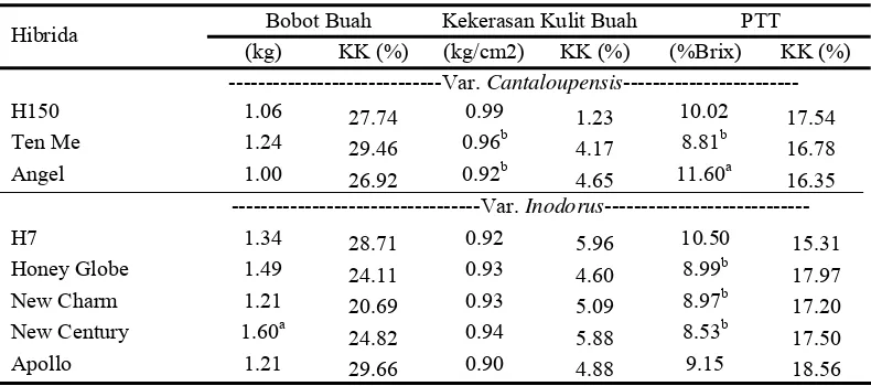 Tabel 9. Nilai Rataan dan Nilai Koefisien Keragaman (KK) Karakter Bobot Buah, Kekerasan Kulit Buah dan PTT Delapan Hibrida Melon 