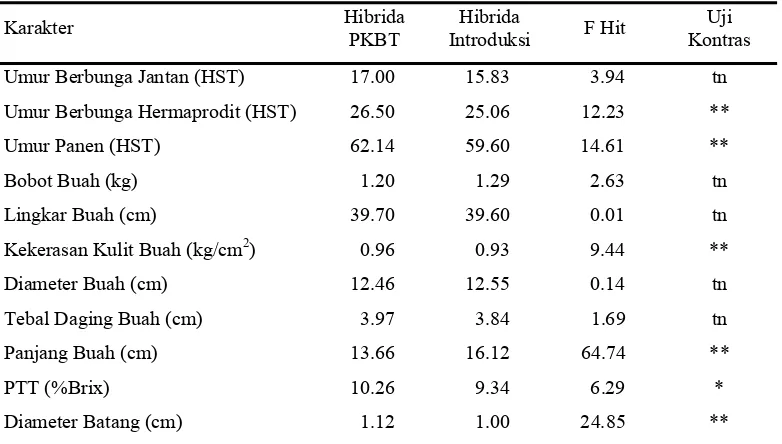 Tabel 10. Nilai Rataan Karakter Delapan Hibrida Melon PKBT dan Introduksi 