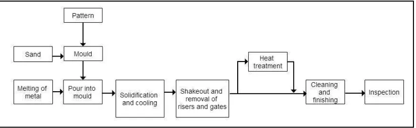 Figure 2.1: Outline of production steps in a typical sand casting operation 