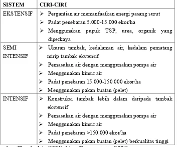 Tabel 1a. Sistem budidaya udang di Indonesia 