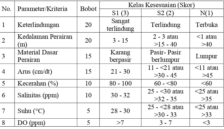 Tabel 4.  Kriteria Kesesuaian Lahan Untuk Budidaya Rumput Laut Sistem Long Line 