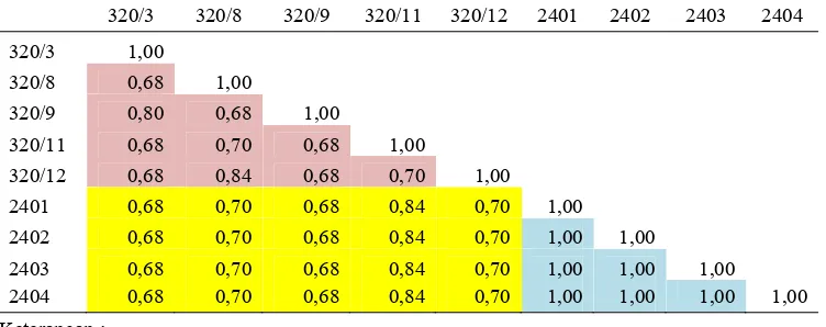 Tabel 4. Nilai tingkat kemiripan antar empat individu ramet klon pisifera dan lima individu dari famili TxP berdasarkan data marka SSR