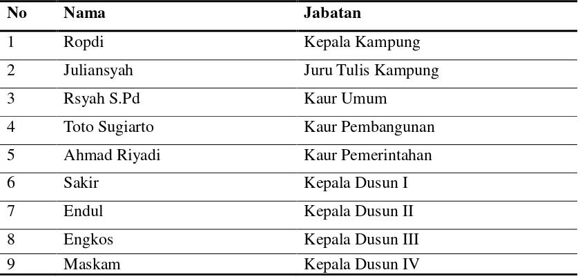 Tabel 4. Perangkat desa di Desa Kibang Pacing Kecamatan Menggala Timur Kabupaten Tulang Bawang 