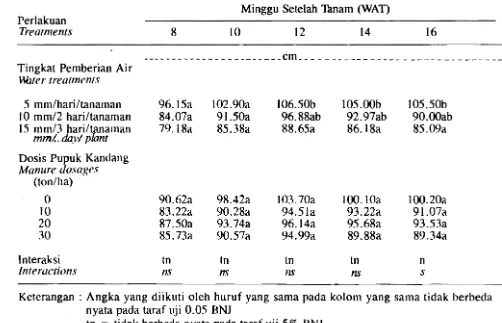 Table I. Average Height (em) at Dffferem Wller and Manures Treatments 
