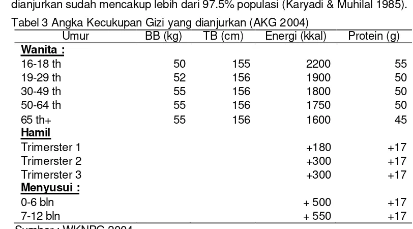 Tabel 3 Angka Kecukupan Gizi yang dianjurkan (AKG 2004) 