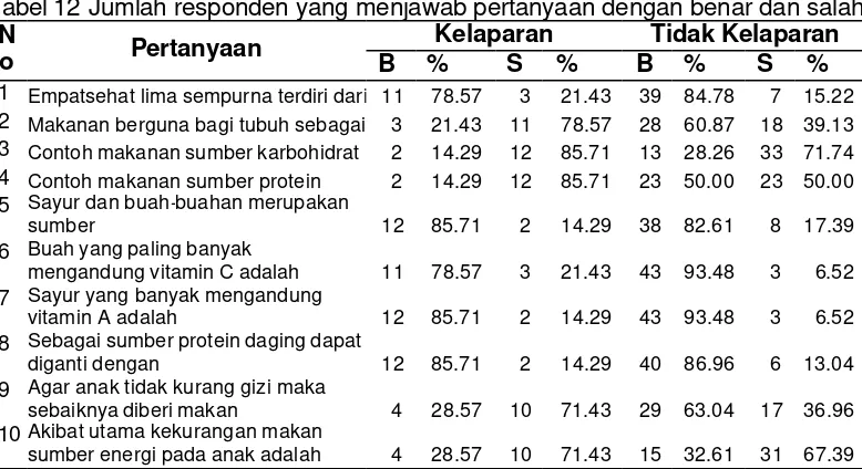 Tabel 12 Jumlah responden yang menjawab pertanyaan dengan benar dan salah 