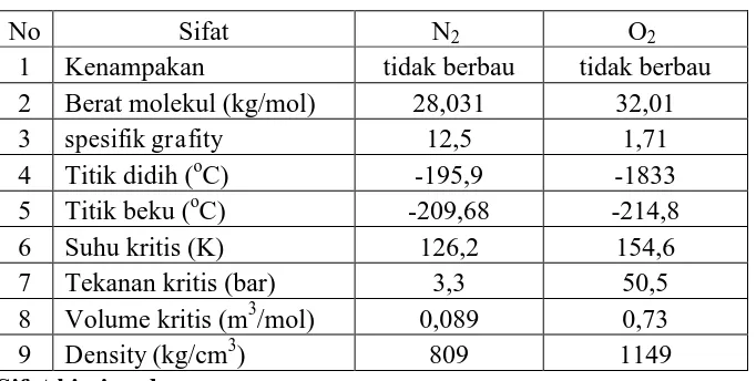 Tabel 1.3 Sifat fisis udara 