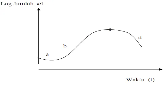 Gambar 3. Kurva Pertumbuhan Bakteri, menunjukkan empat fase pertumbuhan: a=fase lag;   b=fase eksponensial; c=fase stasioner dan d=fase kematian (Sumber : Volk dan Wheeler, 1993)