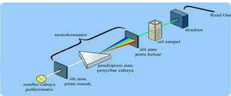 Gambar 4. Prinsip Kerja Spektrofotometer (Sumber : Satrohamidjojo H, 1985). 